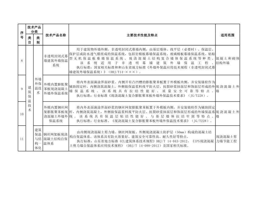 山东省建筑节能领域推广、限制、禁止使用技术产品目录（第一批）解读 技术推广篇