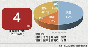 基改作物继续蔓延 技术推广与反转道路的挑战